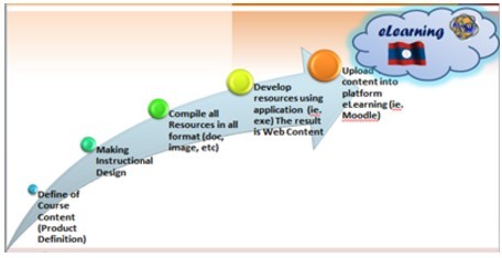 Desain Pembelajaran E-Learning