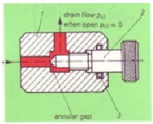 Analisis Karakter Katup Cekik