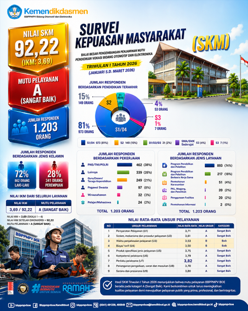 Survei Kepuasan Masyarakat BBPPMPV BOE Triwulan I (Januari–Maret) Tahun 2026