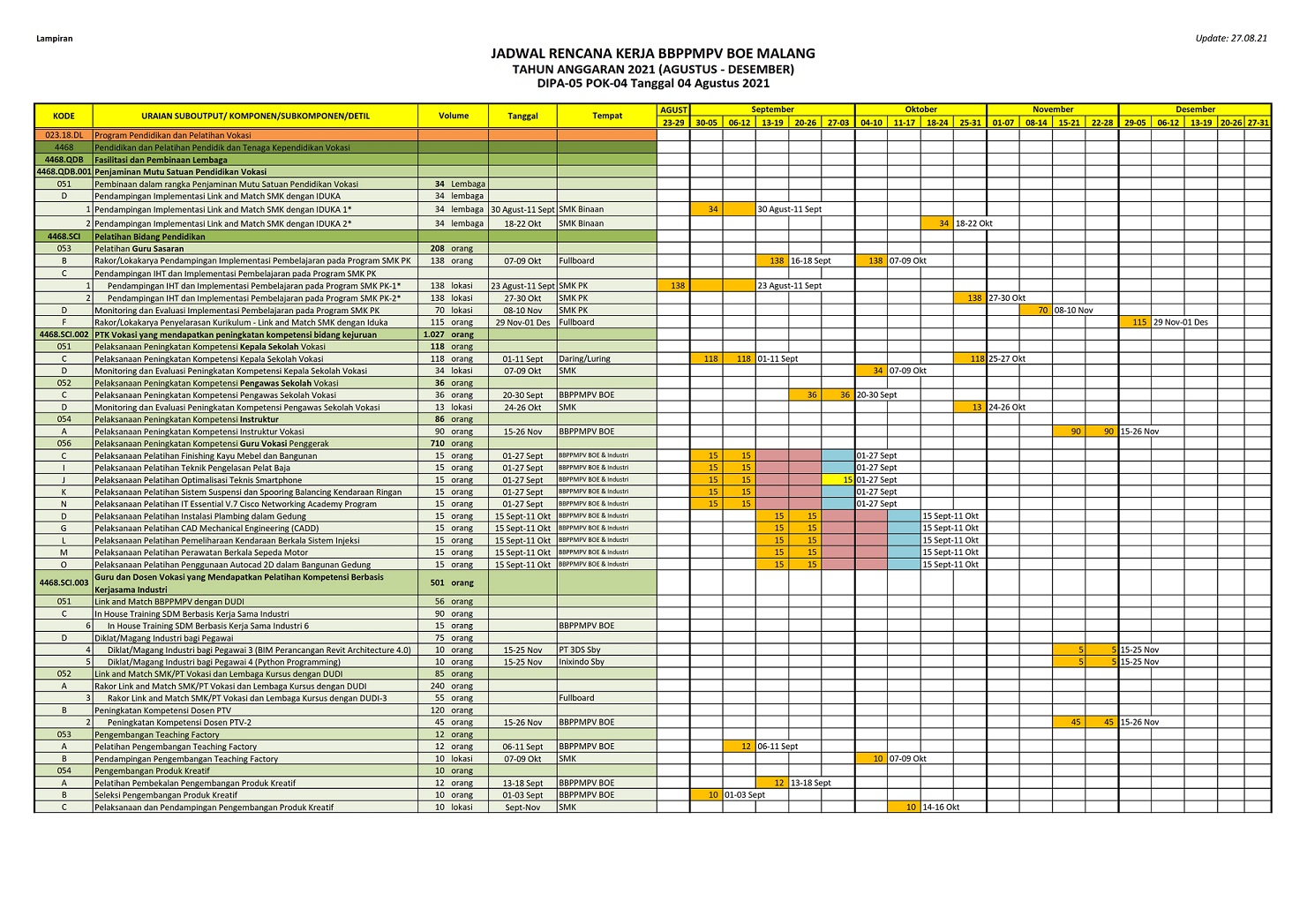Jadwal Rencana Kerja BBPPMPV BOE Malang